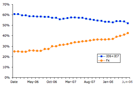 报告显示:Firefox有望明年夏天超越IE