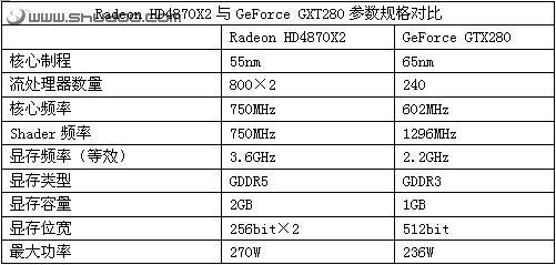 �Կ������۷�Ծ�HD4870X2����GTX280