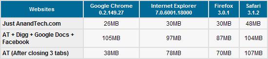 谷歌Chrome内存占用、性能、兼容性测试