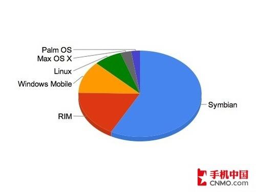 智能手机新格局：黑莓超WM仅次于Symbian