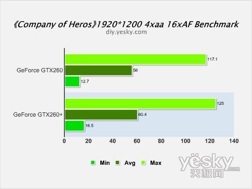 剑指HD4870NVIDIAGeForceGTX260+评测