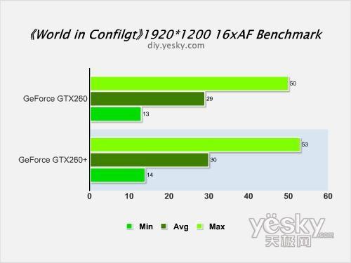 剑指HD4870NVIDIAGeForceGTX260+评测