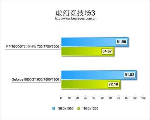 性能仅差10%!96GT红旗H版大战98GT