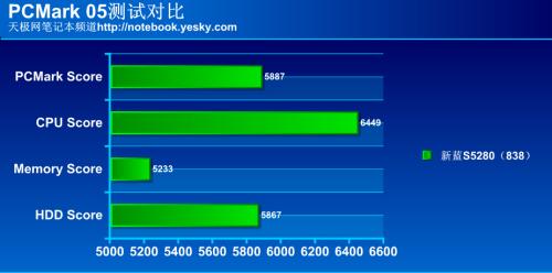 9600GT超高性能迅驰2本新蓝S5280(838)评测