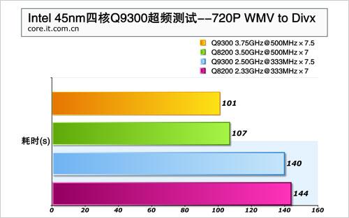 你的主板有多强 q9300极限超频测试(9)