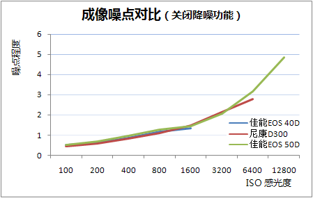 从细节处呈现美丽佳能单反EOS50D评测(8)