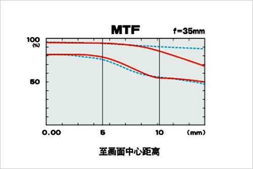 改革中的经典50mm人气镜头热力推荐