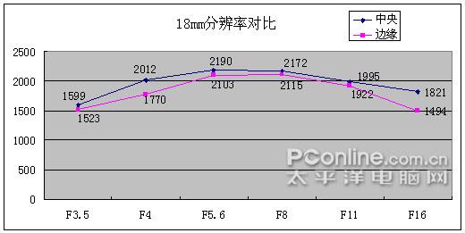 大变焦的魅力佳能EF-S18-200IS评测(5)