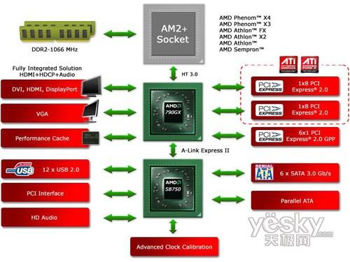 AMD����������ƽ̨��ѡ΢��KA790GX����