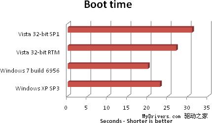 Windows7Build6956性能测试完胜Vista(2)