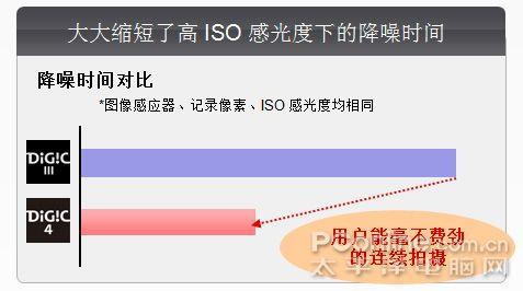八大进步佳能DIGI影像处理器深度解读(3)