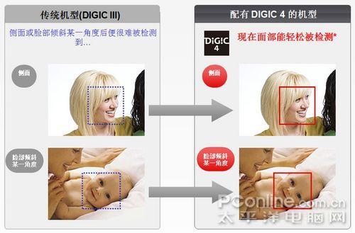 八大进步佳能DIGI影像处理器深度解读