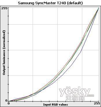 同门大比拼 三星6款T系列显示器对比评测_硬件