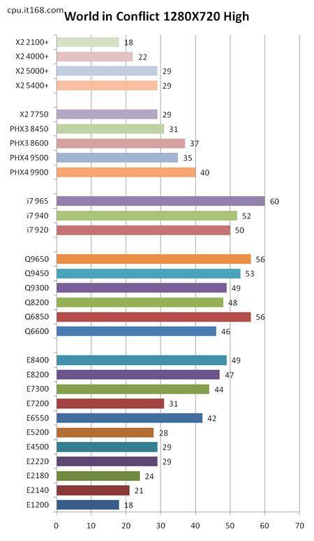 从Atom到酷睿i7 31款主流CPU年度评测(16)_硬