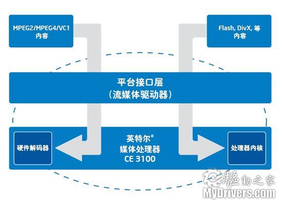 Intel、Adobe合作给电视带来Flash
