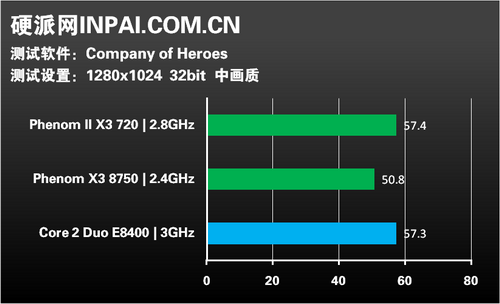 45nm三核出击 PhenomII720对决E8400(21)