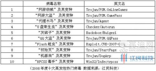 2008年度十大病毒排行"网游窃贼"最毒