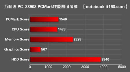 上网本的图形性能普遍一般