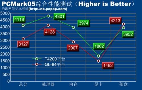 哪个平台更超值?QL64&T4200对比评测
