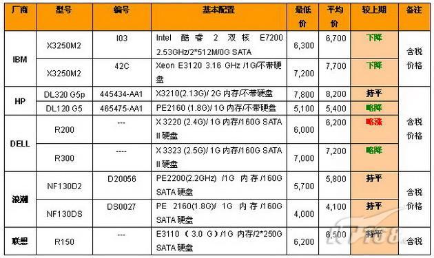 4月份单路机架服务器价格调查_商用