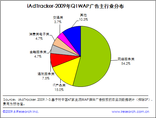 艾瑞：09年一季度网络服务类WAP广告主数量居首