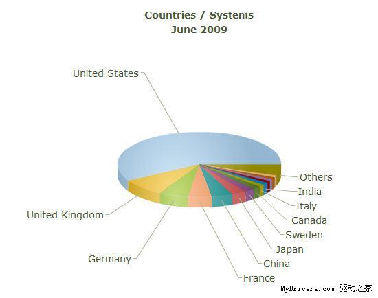 超级计算机TOP500最新榜单：曙光排名下滑