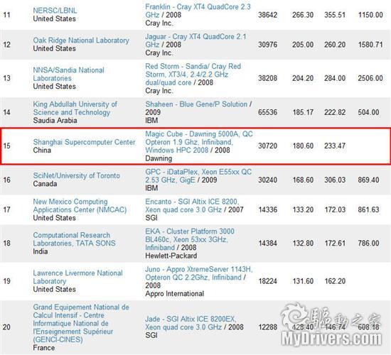 超级计算机TOP500最新榜单：曙光排名下滑