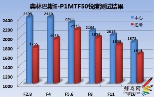 梦回经典PEN魅力重现奥林巴斯E-P1评测(15)