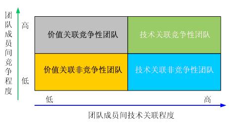 多主体虚拟项目团队