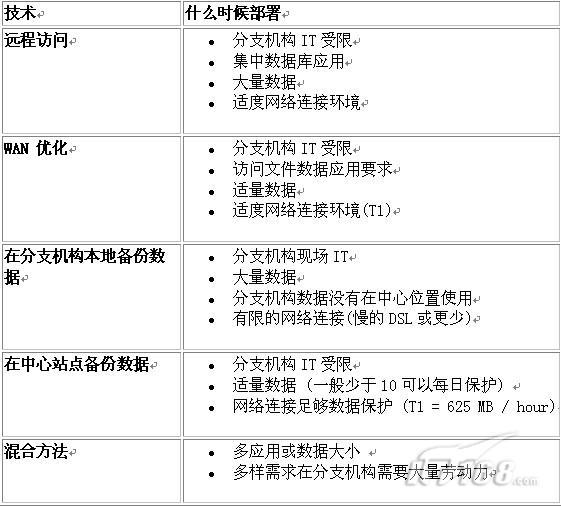 数据中心远程分支数据保护策略