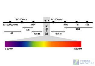 【色彩课堂】No.8剖析颜色与光的概念_商用