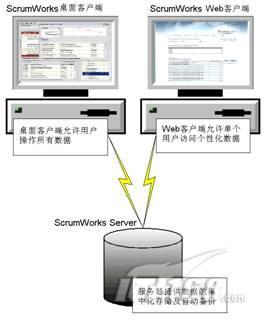 ScrumWorks,让Scrum更敏捷