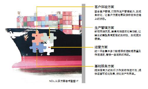 东方海皇借IT重塑物流250个应用被改进