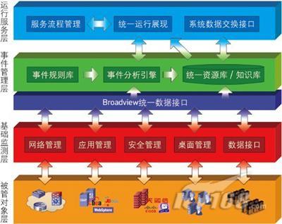 IT服务管理平台是利器_商用