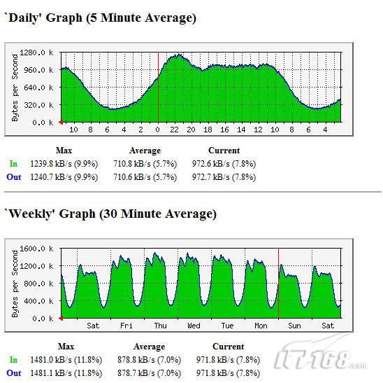 负载均衡器流量图