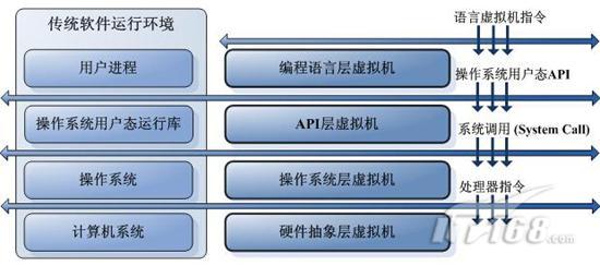 虚拟机技术分类_软件学园