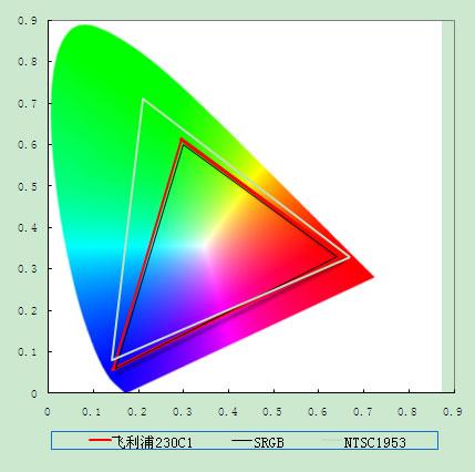 巨大的效果差距！显示器与电视对比评测