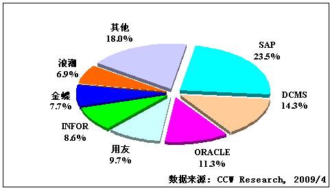 ERP面临增速放缓窘境是等待还是自我救赎