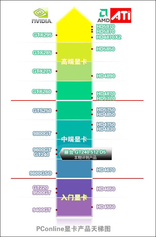 丽台也有性价比?全球超低价GT240评测_硬件