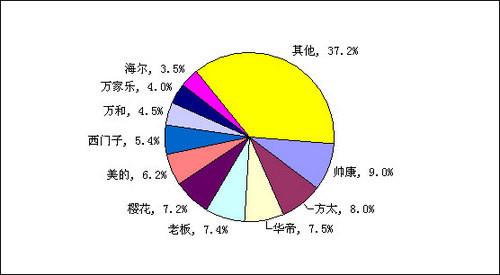 中国燃气灶行业市场集中度偏低_家电