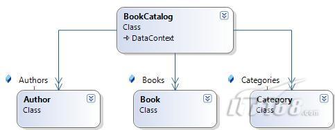 步步学LINQ to SQL:使用LINQ检索数据_软件学