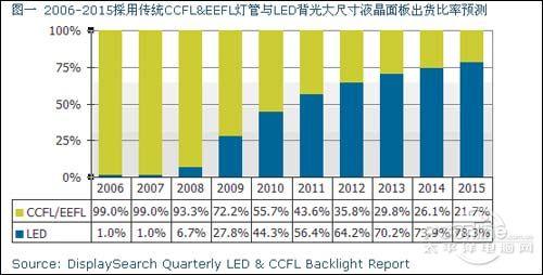编辑大预测:2010年液晶显示器发展趋势_硬件