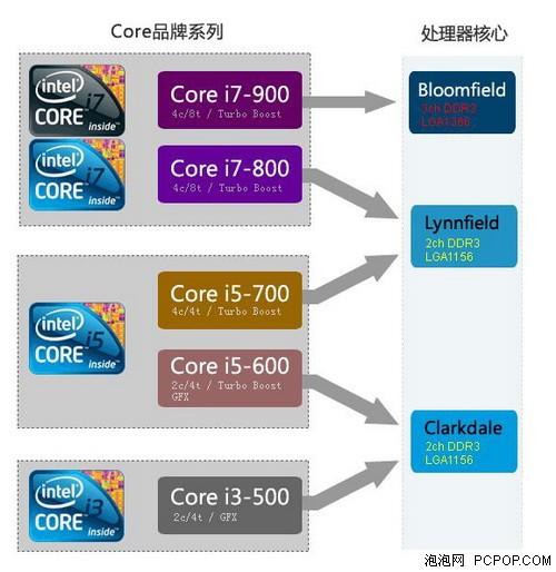 全新32nm酷睿i5\/i3产品定位分析_硬件