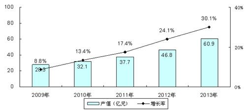 中国LED芯片产业规模预测(产值)