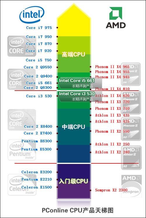 集成显卡的CPU!Intel 32纳米i5\/i3评测(13)_硬件