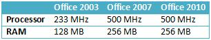 Office 2010最低系统及硬件需求公布