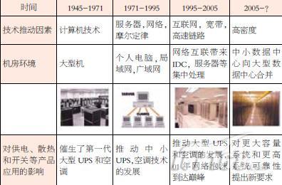 数据中心发展历程及功能演进的四大阶段