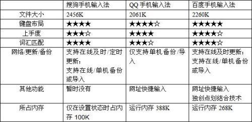 WindowsMobile系统平台三输入法横评(3)
