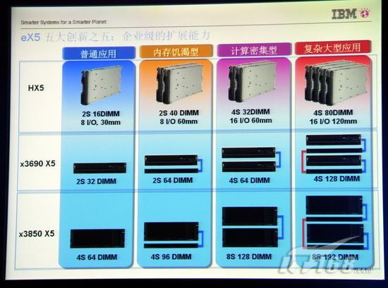 重新定义x86服务器IBMeX5架构揭秘