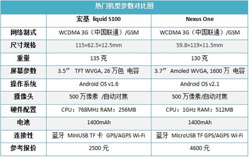 直板大屏触摸宏基智能手机S100评测(7)